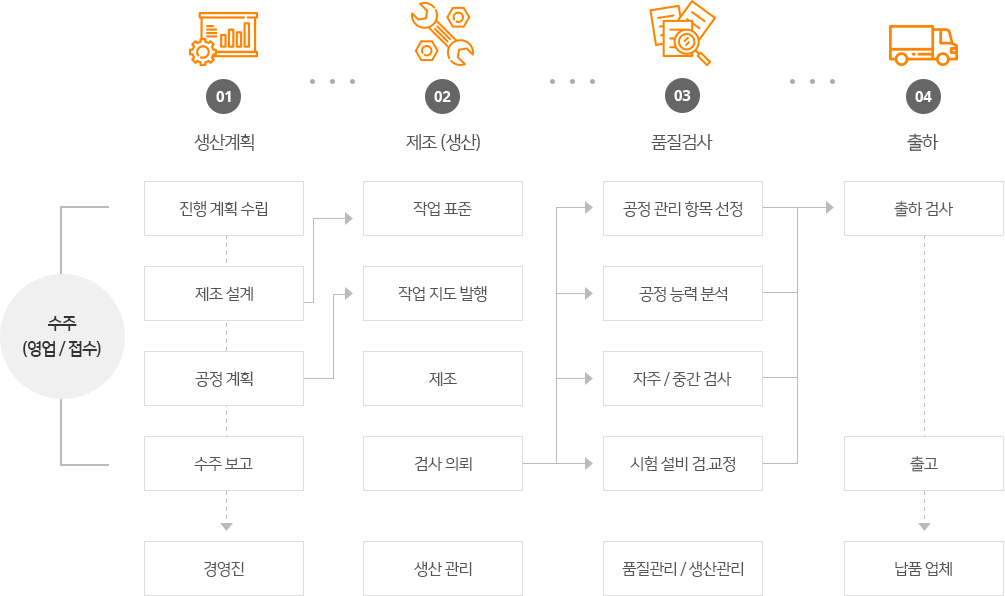 품질경영 흐름도 프로우 차트