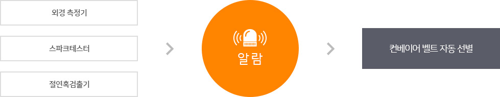 외경측정기, 스파크테스터, 절연혹검출기 → 알람 → 컨베이어 벨트 자동 선별