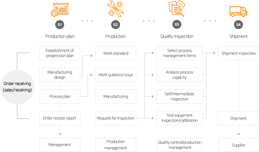 품질경영 흐름도 프로우 차트