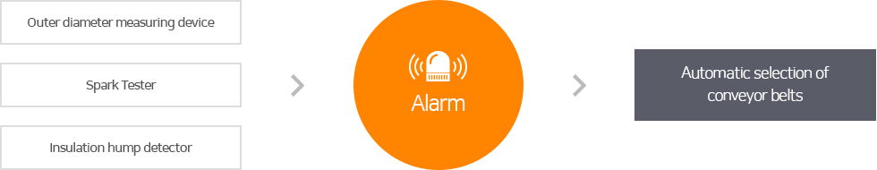 외경측정기, 스파크테스터, 절연혹검출기 → 알람 → 컨베이어 벨트 자동 선별